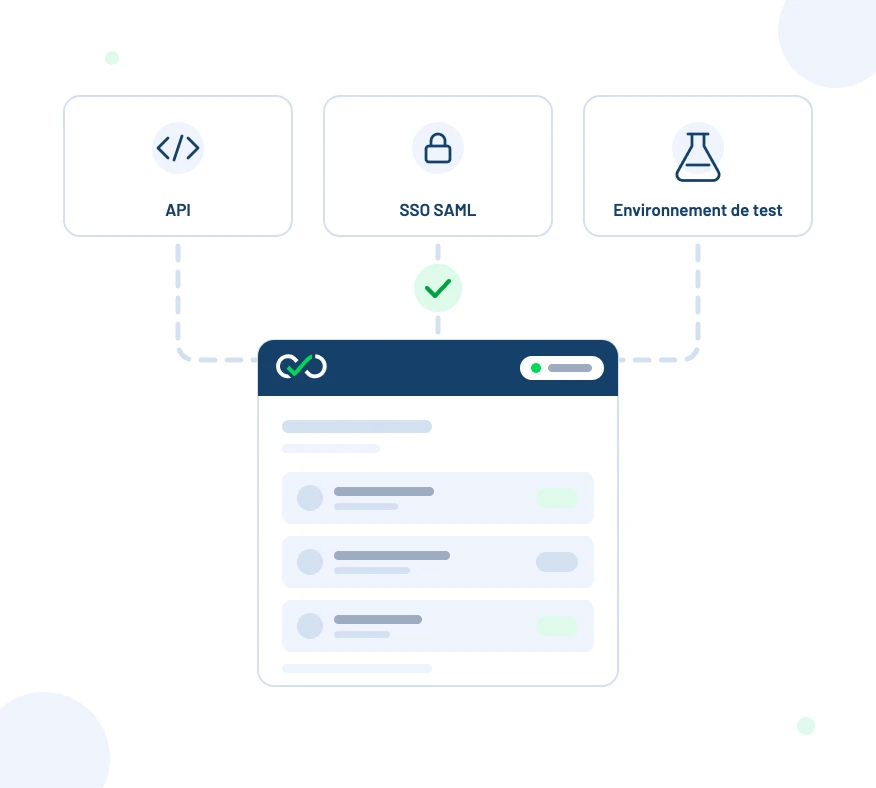 Illustration : l'application Ealico reliée à votre système d'information par les API, le SSO SAML et l'environnement de test