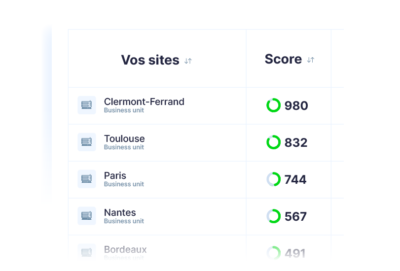 Tableau Ealico des sites d'un groupe industriel et de leur score de conformité