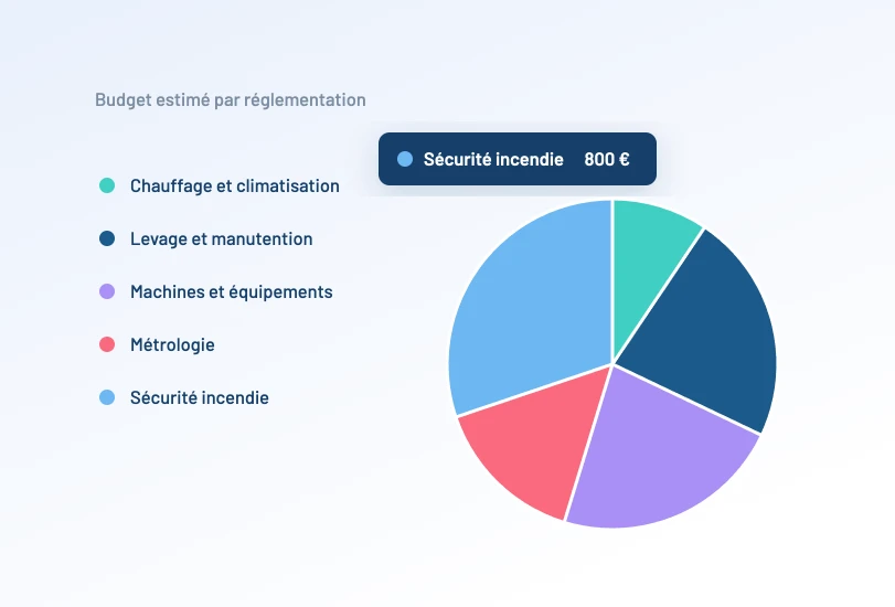 Camembert de répartition du budget estimé par réglementation, avec sa légende et le montant d'une part