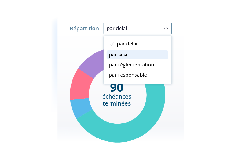 Répartition des échéances par site, par réglementation ou par responsable