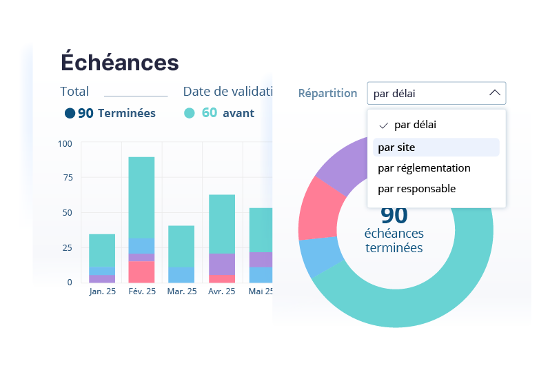 Répartition des échéances de contrôle par délai, par site, par réglementation ou par responsable